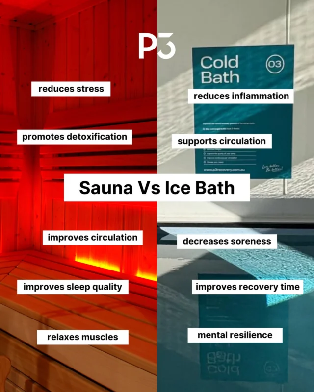 Sauna vs Ice Bath — which is better for recovery? ❄️🔥

Both have powerful benefits — it just depends on what your body needs.

Sauna benefits: 🔥 Relaxes tight muscles 🔥 Improves circulation 🔥 Reduces stress 🔥 Helps you unwind & sleep better

Ice bath benefits: ❄️ Reduces inflammation ❄️ Decreases muscle soreness ❄️ Boosts alertness & energy ❄️ Speeds up recovery after training

Many people actually get the best results from contrast therapy — alternating between heat and cold to stimulate circulation and recovery.
 Are you team 🔥 sauna or ❄️ ice bath?

#RecoveryMatters #SaunaBenefits #IceBathRecovery #ContrastTherapy #p3recovery